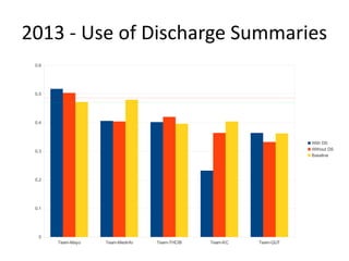 41
2013 - Use of Discharge Summaries
Team-Mayo Team-Medinfo Team-THCIB Team-KC Team-QUT
0
0.1
0.2
0.3
0.4
0.5
0.6
With DS
Without DS
Baseline
 