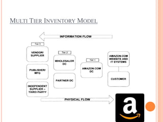 MULTI TIER INVENTORY MODEL
 