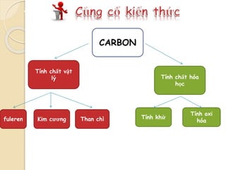 CARBON
Tính chất hóa
học
Tính chất vật
lý
Tính oxi
hóa
Tính khửfuleren Kim cương Than chì
 