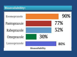 Bioavailability:
 
