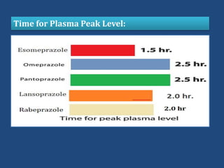 Time for Plasma Peak Level:
 