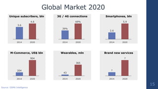 Global Market 2020
15
Unique subscribers, bln
4.6
3.6
2014 2020
3G / 4G connections
20202014
69%
39%
Smartphones, bln
2.6
...