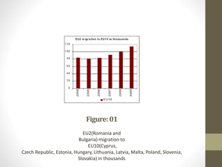 Figure:01
EU2(Romania and
Bulgaria) migration to
EU10(Cyprus,
Czech Republic, Estonia, Hungary, Lithuania, Latvia, Malta, Poland, Slovenia,
Slovakia) in thousands
 