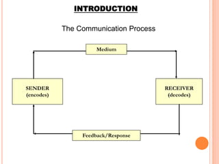 The Communication Process
SENDER
(encodes)
RECEIVER
(decodes)
Medium
Feedback/Response
INTRODUCTION
 