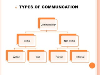 Communication
Verbal
Written Oral
Non-Verbal
Formal Informal
 TYPES OF COMMUNCATION
 