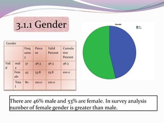 There are 46% male and 53% are female. In survey analysis
number of female gender is greater than male.
Gender
Freq
uenc
y
Perce
nt
Valid
Percent
Cumula
tive
Percent
Vali
d
mal
e
37 46.3 46.3 46.3
Fem
ale
43 53.8 53.8 100.0
Tota
l
80 100.0 100.0
3.1.1 Gender
 