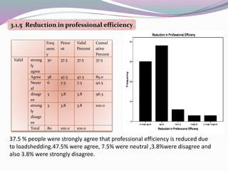 37.5 % people were strongly agree that professional efficiency is reduced due
to loadshedding.47.5% were agree, 7.5% were neutral ,3.8%were disagree and
also 3.8% were strongly disagree.
3.1.5 Reduction in professional efficiency
Freq
uenc
y
Perce
nt
Valid
Percent
Cumul
ative
Percent
Valid strong
ly
agree
30 37.5 37.5 37.5
Agree 38 47.5 47.5 85.0
Neutr
al
6 7.5 7.5 92.5
disagr
ee
3 3.8 3.8 96.3
strong
ly
disagr
ee
3 3.8 3.8 100.0
Total 80 100.0 100.0
 