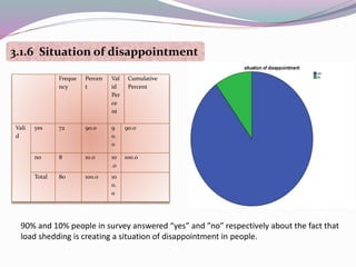 90% and 10% people in survey answered “yes” and ”no” respectively about the fact that
load shedding is creating a situation of disappointment in people.
3.1.6 Situation of disappointment
Freque
ncy
Percen
t
Val
id
Per
ce
nt
Cumulative
Percent
Vali
d
yes 72 90.0 9
0.
0
90.0
no 8 10.0 10
.0
100.0
Total 80 100.0 10
0.
0
 