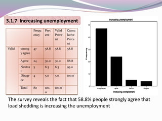 The survey reveals the fact that 58.8% people strongly agree that
load shedding is increasing the unemployment
3.1.7 Increasing unemployment
Frequ
ency
Perc
ent
Valid
Perce
nt
Cumu
lative
Perce
nt
Valid strong
y agree
47 58.8 58.8 58.8
Agree 24 30.0 30.0 88.8
Neutra
l
5 6.3 6.3 95.0
Disagr
ee
4 5.0 5.0 100.0
Total 80 100.
0
100.0
 
