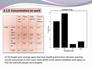37.5% People were strongly agree that load shedding divert their attention and they
cannot concentrate on their work, while 48.8% of the whole candidates were agree on
that fact and 8.8% people were disagree.
Fre
que
ncy
Perce
nt
Valid
Percen
t
Cumul
ative
Percen
t
Valid stron
gly
agree
30 37.5 37.5 37.5
agree 39 48.8 48.8 86.3
neutr
al
4 5.0 5.0 91.3
disagr
ee
7 8.8 8.8 100.0
Total 80 100.0 100.0
3.1.9 Concentration on work
 