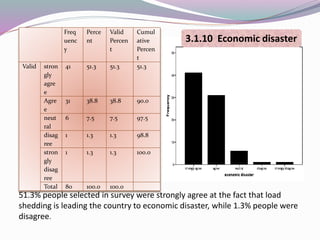 51.3% people selected in survey were strongly agree at the fact that load
shedding is leading the country to economic disaster, while 1.3% people were
disagree.
Freq
uenc
y
Perce
nt
Valid
Percen
t
Cumul
ative
Percen
t
Valid stron
gly
agre
e
41 51.3 51.3 51.3
Agre
e
31 38.8 38.8 90.0
neut
ral
6 7.5 7.5 97.5
disag
ree
1 1.3 1.3 98.8
stron
gly
disag
ree
1 1.3 1.3 100.0
Total 80 100.0 100.0
3.1.10 Economic disaster
 