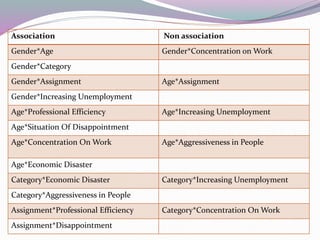 Association Non association
Gender*Age Gender*Concentration on Work
Gender*Category
Gender*Assignment Age*Assignment
Gender*Increasing Unemployment
Age*Professional Efficiency Age*Increasing Unemployment
Age*Situation Of Disappointment
Age*Concentration On Work Age*Aggressiveness in People
Age*Economic Disaster
Category*Economic Disaster Category*Increasing Unemployment
Category*Aggressiveness in People
Assignment*Professional Efficiency Category*Concentration On Work
Assignment*Disappointment
 