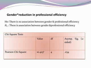 Gender*reduction in professional efficiency
Ho: There is no association between gender & professional efficiency
𝐻1 : There is association between gender &professional efficiency
Chi-Square Tests
Value df Asymp. Sig. (2-
sided)
Pearson Chi-Square 10.423a 4 .034
 