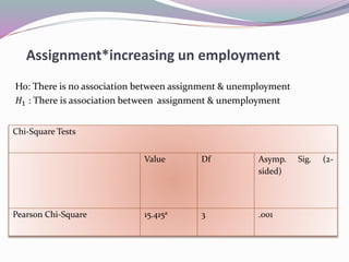 Assignment*increasing un employment
Ho: There is no association between assignment & unemployment
𝐻1 : There is association between assignment & unemployment
Chi-Square Tests
Value Df Asymp. Sig. (2-
sided)
Pearson Chi-Square 15.415a 3 .001
 