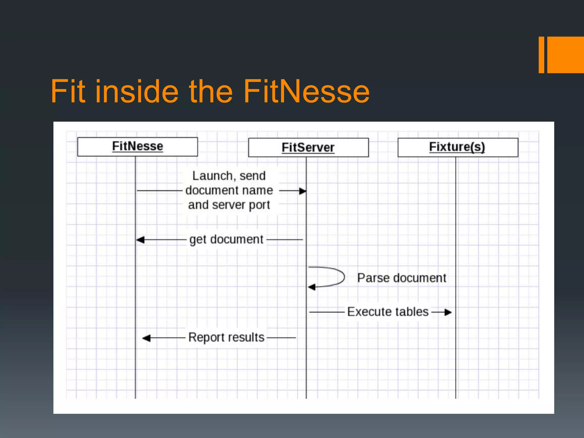 Fit inside the FitNesse
 