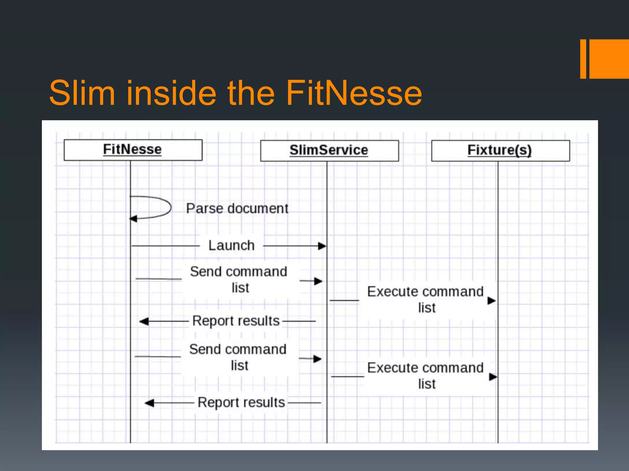 Slim inside the FitNesse
 
