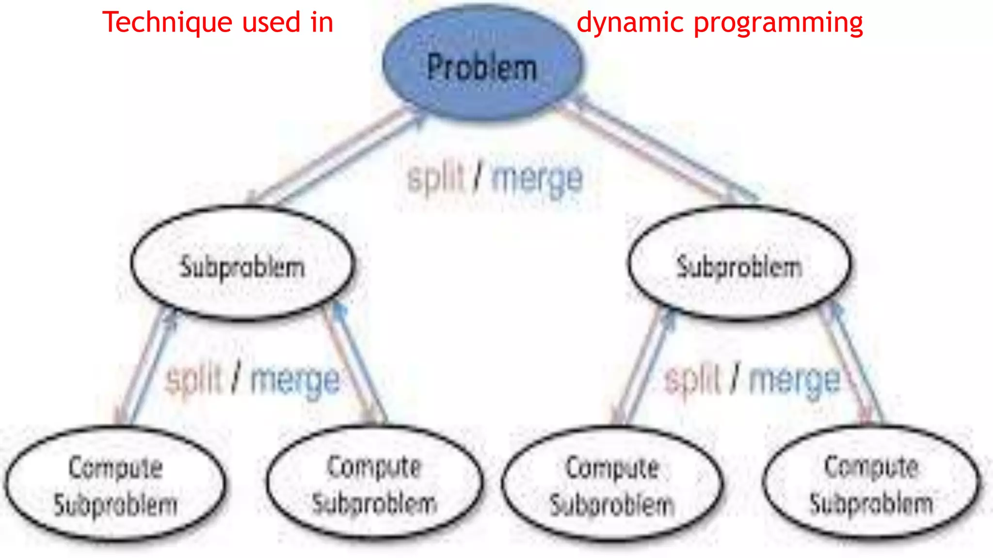Technique used in dynamic programming
 