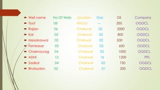  Well name No Of Wells Location Gas Oil Company
 Toot 08 Attock --- 200 OGDCL
 Rajian 06 Chakwal 02 2000 OGDCL
 Kal 02 Chakwal 02 800 OGDCL
 Mesakaswal 02 Chakwal 02 500 OGDCL
 Femkasar 03 Chakwal 02 600 OGDCL
 Chaknaurag 04 Chakwal 02 1000 OGDCL
 ADHI 12 Chakwal 16 1200 PPL
 Sadkal 04 Chakwal 02 750 OGDCL
 Bhalsydan 02 Chakwal 01 200 OGDCL
 