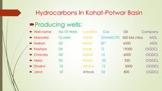 Hydrocarbons In Kohat-Potwar Basin
Producing wells:
 Well name No Of Wells Location Gas Oil Company
 Manzalai 12 wells. Karak 22MMSCFD 500 bbl./day MOL
 Makori 02 Karak 20 " 6500 MOL
 Nashpa 04 Karak 12 19000 OGDCL
 Chanda 03 Kohat 10 6000 OGDCL
 Mela 03 Kohat 02 350 OGDCL
 Dhakni 10 Attock 12 5000 OGDCL
 Jand 01 Attock 02 800 OGDCL
 