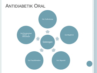 ANTIDIABETIK ORAL
Golongan
Gol. Sulfonilurea
Gol.Meglitinid
Gol. BiguanidGol.Tiazolidinedion
Gol.Penghambat
Enzim α-
Glikosidase
 