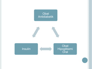 Obat
Antidiabetik
Obat
Hipoglikemi
Oral
Insulin
 