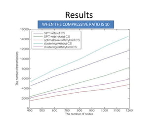 Results
WHEN THE COMPRESSIVE RATIO IS 10
 