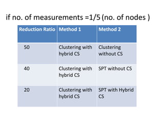 if no. of measurements =1/5(no. of nodes )
Reduction Ratio Method 1 Method 2
50 Clustering with
hybrid CS
Clustering
without CS
40 Clustering with
hybrid CS
SPT without CS
20 Clustering with
hybrid CS
SPT with Hybrid
CS
 