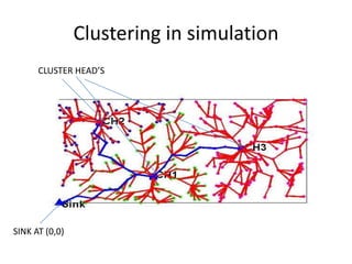 Clustering in simulation
CLUSTER HEAD’S
SINK AT (0,0)
 