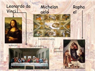 Leonardo da
Vinci
Michelan
gelo
Rapha
el
MONALISA THE LAST SUPPER
THE SISTINE CHAPEL
SISTINE
MADONNA
 
