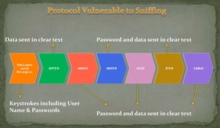 Telnet
and
Rlogin
HTTP SMTP NNTP POP FTP IMAP
Keystrokes including User
Name & Passwords
Data sent in clear text
Password and data sent in clear text
Password and data sent in clear text
 