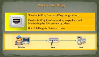 “Passive Sniffing “mean sniffing trough a Hub.
Passive Sniffing Involves sending no packets, and
Monitoring the Packets sent by others.
But Hub Usage is Outdated today.
 