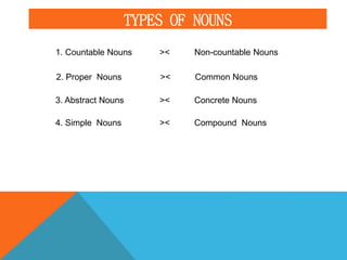 TYPES OF NOUNS
1. Countable Nouns >< Non-countable Nouns
2. Proper Nouns >< Common Nouns
3. Abstract Nouns >< Concrete Nouns
4. Simple Nouns >< Compound Nouns
 