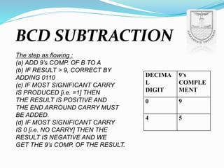 BCD SUBTRACTION
DECIMA
L
DIGIT
9’s
COMPLE
MENT
0 9
4 5
The step as flowing :
(a) ADD 9’s COMP. OF B TO A
(b) IF RESULT > 9, CORRECT BY
ADDING 0110
(c) IF MOST SIGNIFICANT CARRY
IS PRODUCED [i.e. =1] THEN
THE RESULT IS POSITIVE AND
THE END ARROUND CARRY MUST
BE ADDED.
(d) IF MOST SIGNIFICANT CARRY
IS 0 [i.e. NO CARRY] THEN THE
RESULT IS NEGATIVE AND WE
GET THE 9’s COMP. OF THE RESULT.
 