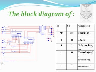 The block diagram of :
U2
7483N
A28
B27
A110
C013
B111
S4 15
S3 2
C4 14
A41
B416
A33
B34
S2 6
S1 9
V1
5 V
A3
A2
A1
A0
B3
B2
B1
B0
S0
U1
74LS153D
2Y92C010
2C111
2C212
2C313
A14
B2
~1G1
1Y71C06
1C15
1C24
1C33
~2G15
S1
U4
74LS153D
2Y92C010
2C111
2C212
2C313
A14
B2
~1G1
1Y71C06
1C15
1C24
1C33
~2G15
Ci(=1 at sub,=1 increament A)
carry flag
S1 S0 Operation
S0 S1 operation
0 0 adder
0 1 Subtraction(c
=1)
1 0 Transfer(c=0
)
increment(c=1)
1 1 decrement(c=1)
 