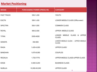 Market Positioning
BRAND PURCHASING POWER (PRICE) RS. CATEGORY
FAST TRACK 550-1,430 YOUTH
EXCTA 595-1,430 LOWER MIDDLE CLASS (Office wear)
SPECTRA 650-1,830 COMMON CLASS
ROYAL 960-2,830 UPPER- MIDDLE CLASS
TITAN 2000-4000
LOWER MIDDLE CLASS & UPPER
CLASS
SONATA 350-900
LOWER MIDDLE CLASS - UPPER MIDDLE
CLASS
RAGA 1,420-4,000 UPPER CLASS
BANDHAN 1,675-8,085 COUPLES
REGALIA 1,725-7770 UPPER MIDDLE CLASS-UPPER CLASS
EDGE 4,500-5,200 BUSINESS CLASS
NUBULA 10,000-45,000 UPPER CLASS
8
 