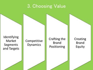 3. Choosing Value
Identifying
Market
Segments
and Targets
Competitive
Dynamics
Crafting the
Brand
Positioning
Creating
Brand
Equity
 