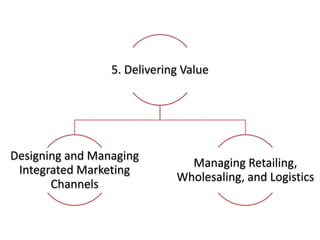 5. Delivering Value
Designing and Managing
Integrated Marketing
Channels
Managing Retailing,
Wholesaling, and Logistics
 