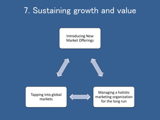 7. Sustaining growth and value
Introducing New
Market Offerings
Managing a holistic
marketing organization
for the long run
Tapping into global
markets
 