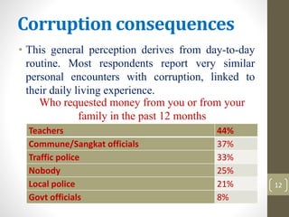 Corruption consequences
• This general perception derives from day-to-day
routine. Most respondents report very similar
personal encounters with corruption, linked to
their daily living experience.
12
Teachers 44%
Commune/Sangkat officials 37%
Traffic police 33%
Nobody 25%
Local police 21%
Govt officials 8%
Who requested money from you or from your
family in the past 12 months
 