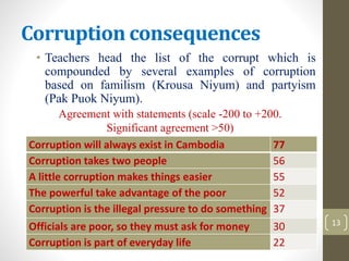 Corruption consequences
• Teachers head the list of the corrupt which is
compounded by several examples of corruption
based on familism (Krousa Niyum) and partyism
(Pak Puok Niyum).
13
Corruption will always exist in Cambodia 77
Corruption takes two people 56
A little corruption makes things easier 55
The powerful take advantage of the poor 52
Corruption is the illegal pressure to do something 37
Officials are poor, so they must ask for money 30
Corruption is part of everyday life 22
Agreement with statements (scale -200 to +200.
Significant agreement >50)
 