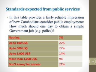 Standardsexpectedfrom public services
• In this table provides a fairly reliable impression
of how Cambodians consider public employment:
How much should one pay to obtain a simple
Government job (e.g. police)?
14
Nothing 7%
Up to 100 US$ 22%
Up to 500 US$ 27%
Up to 1,000 US$ 14%
More than 1,000 US$ 9%
Don’t know/ No answer 21%
 