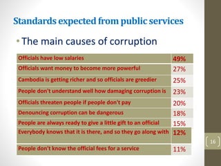 Standardsexpectedfrom public services
• The main causes of corruption
16
Officials have low salaries 49%
Officials want money to become more powerful 27%
Cambodia is getting richer and so officials are greedier 25%
People don't understand well how damaging corruption is 23%
Officials threaten people if people don't pay 20%
Denouncing corruption can be dangerous 18%
People are always ready to give a little gift to an official 15%
Everybody knows that it is there, and so they go along with 12%
People don't know the official fees for a service 11%
 