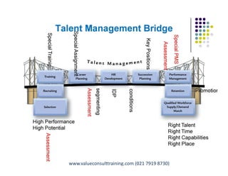 Talent Management Bridge
segmenting
conditions
Right Talent
Right Time
Right Capabilities
Right Place
High Performance
High Potential
IDP
SpecialPMS
SpecialTrainig
Promotion
SpecialAssignment
KeyPositions
Assessment
Assessment
Assessment
Pungki Purnadi & Associates with ValueConsult on Career & Talent Management,
www.pungkipurnadi.com
www.valueconsulttraining.com (021 7919 8730)
 