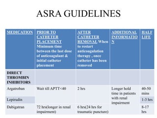ASRA GUIDELINES
MEDICATION PRIOR TO
CATHETER
PLACEMENT
Minimum time
between the last dose
of anticoagulant &
initial catheter
placement
AFTER
CATHETER
REMOVAL When
to restart
anticoagulation
therapy , once
catheter has been
removed
ADDITIONAL
INFORMATIO
N
HALF
LIFE
DIRECT
THROMBIN
INHIBITORS
Argatroban Wait till APTT<40 2 hrs Longer hold
time in patients
with renal
impairment
40-50
mins
Lepirudin 1-3 hrs
Dabigatran 72 hrs(longer in renal
impairment)
6 hrs(24 hrs for
traumatic puncture)
8-17
hrs
 