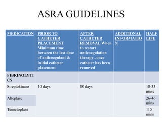 ASRA GUIDELINES
MEDICATION PRIOR TO
CATHETER
PLACEMENT
Minimum time
between the last dose
of anticoagulant &
initial catheter
placement
AFTER
CATHETER
REMOVAL When
to restart
anticoagulation
therapy , once
catheter has been
removed
ADDITIONAL
INFORMATIO
N
HALF
LIFE
FIBRINOLYTI
CS
Streptokinase 10 days 10 days 18-33
mins
Alteplase 26-46
mins
Tenectoplase 115
mins
 