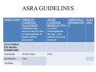 ASRA GUIDELINES
MEDICATION PRIOR TO
CATHETER
PLACEMENT
Minimum time
between the last dose
of anticoagulant &
initial catheter
placement
AFTER
CATHETER
REMOVAL When
to restart
anticoagulation
therapy , once
catheter has been
removed
ADDITIONAL
INFORMATIO
N
HALF
LIFE
GLYCOPROT
EIN IIb/IIIa
INHIBITORS
Abciximab 48 hrs/2 days 2 hrs
Eptifibatide 8 hrs
Tirofiban
 