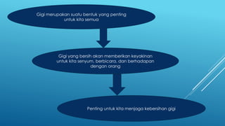Gigi merupakan suatu bentuk yang penting
untuk kita semua
Gigi yang bersih akan memberikan keyakinan
untuk kita senyum, berbicara, dan berhadapan
dengan orang
Penting untuk kita menjaga kebersihan gigi
 