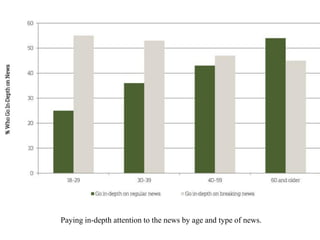 Paying in-depth attention to the news by age and type of news.
 