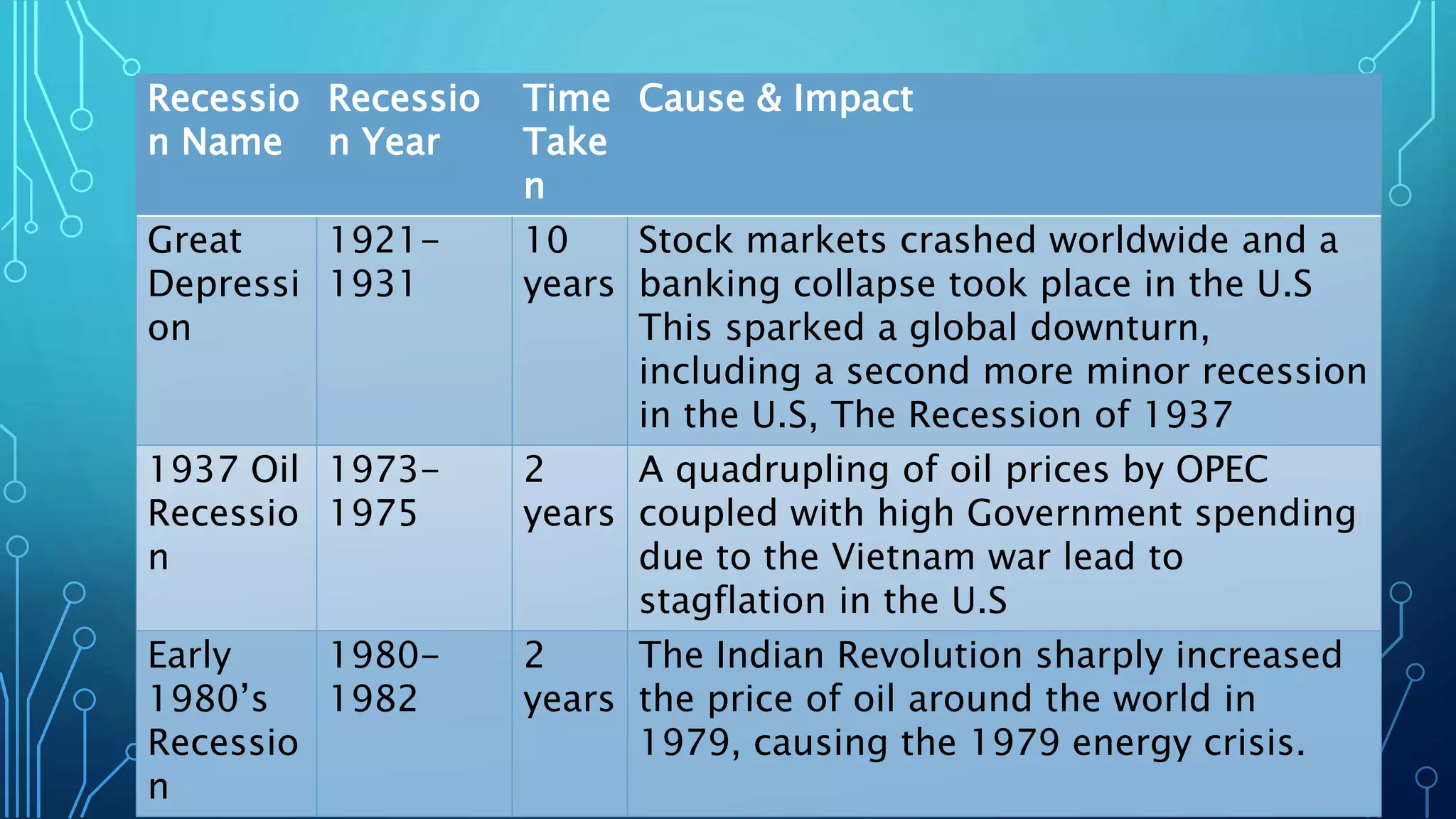 causes of recessions | economics help Images High... Recession Impact And Causes | PPTX