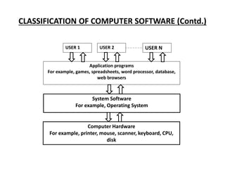 Introduction to Computer Softwares | PPT